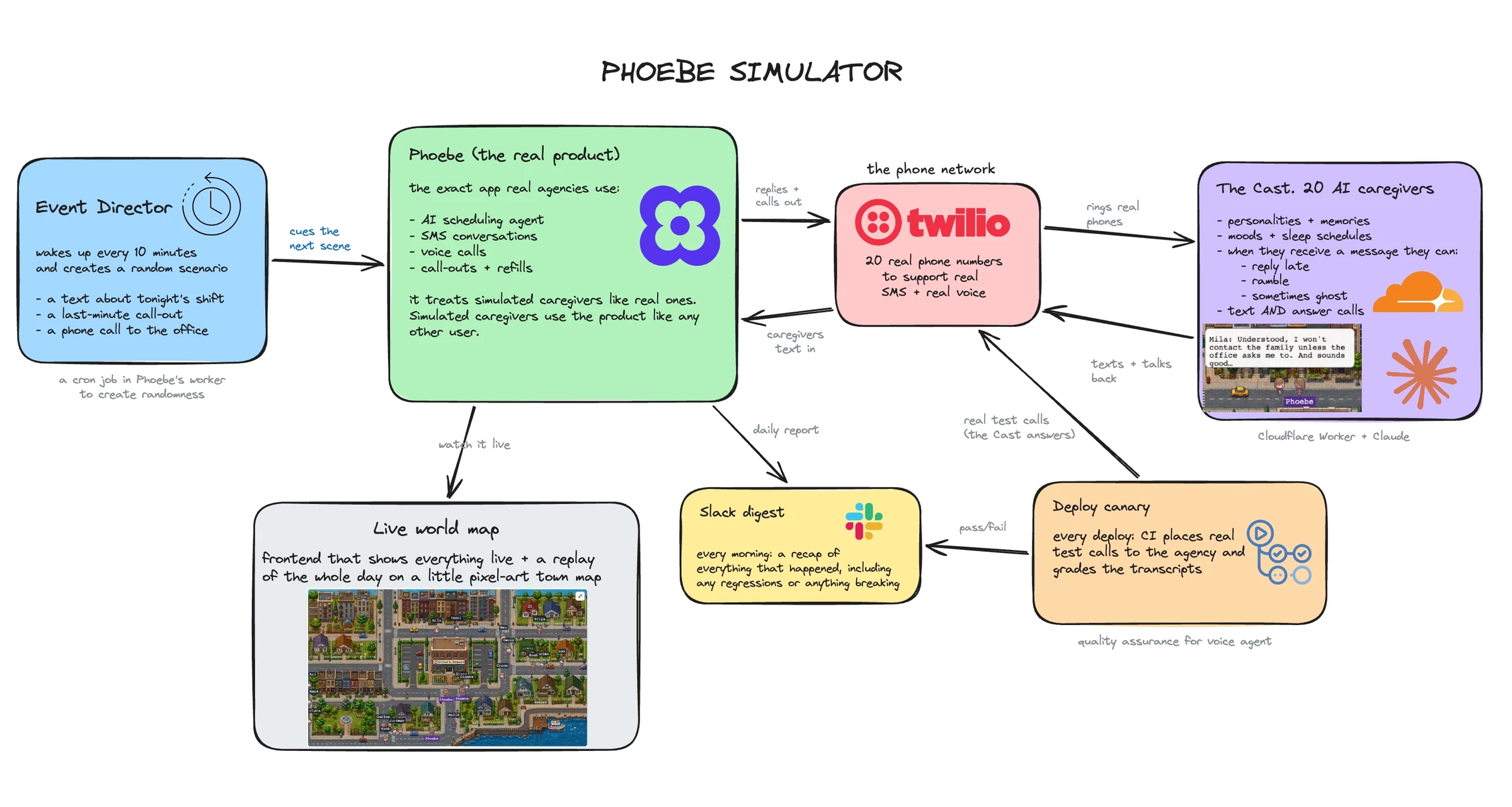 Hand-drawn architecture diagram of the Phoebe simulator: an event director cron, the real Phoebe product, the Twilio phone network, a cast of AI caregivers, a live world map, a Slack digest, and deploy canaries